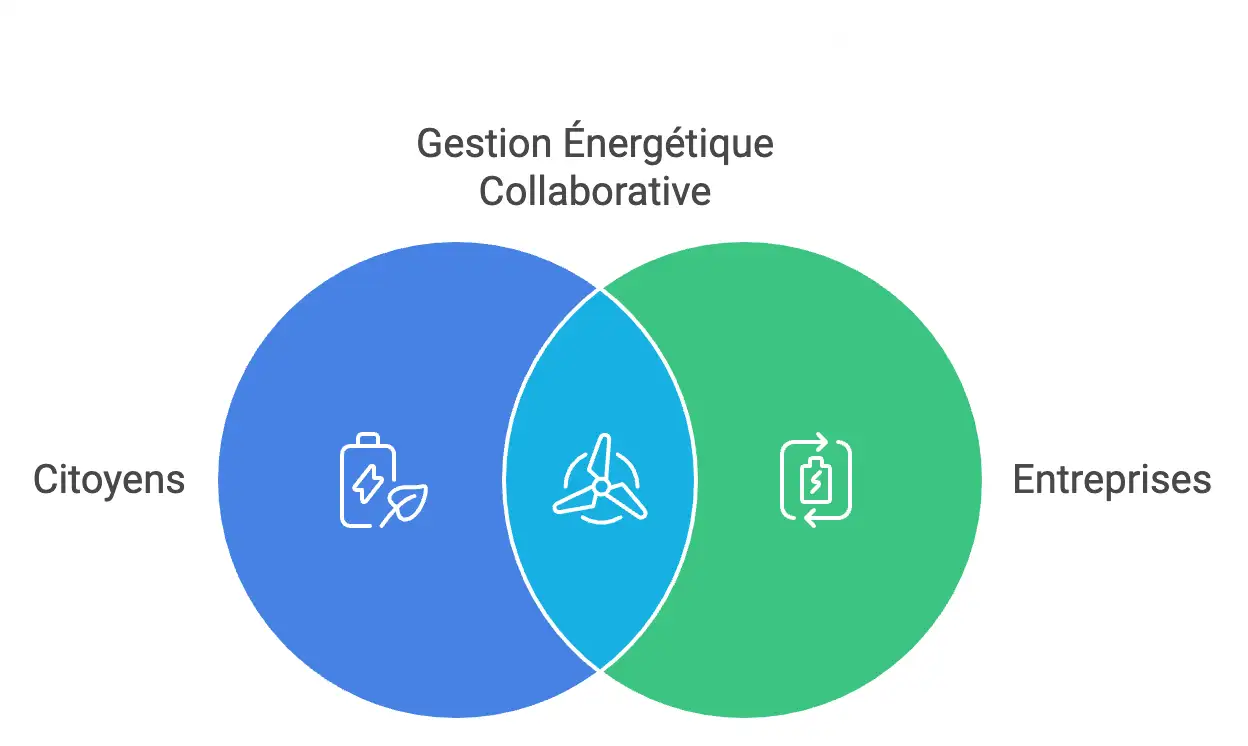 Diagramme en Venn illustrant la gestion énergétique collaborative. À gauche, les citoyens représentés par une batterie et une feuille. À droite, les entreprises, avec une icône de batterie en boucle. Au centre, une éolienne symbolisant l'énergie renouvelable partagée entre les deux groupes.