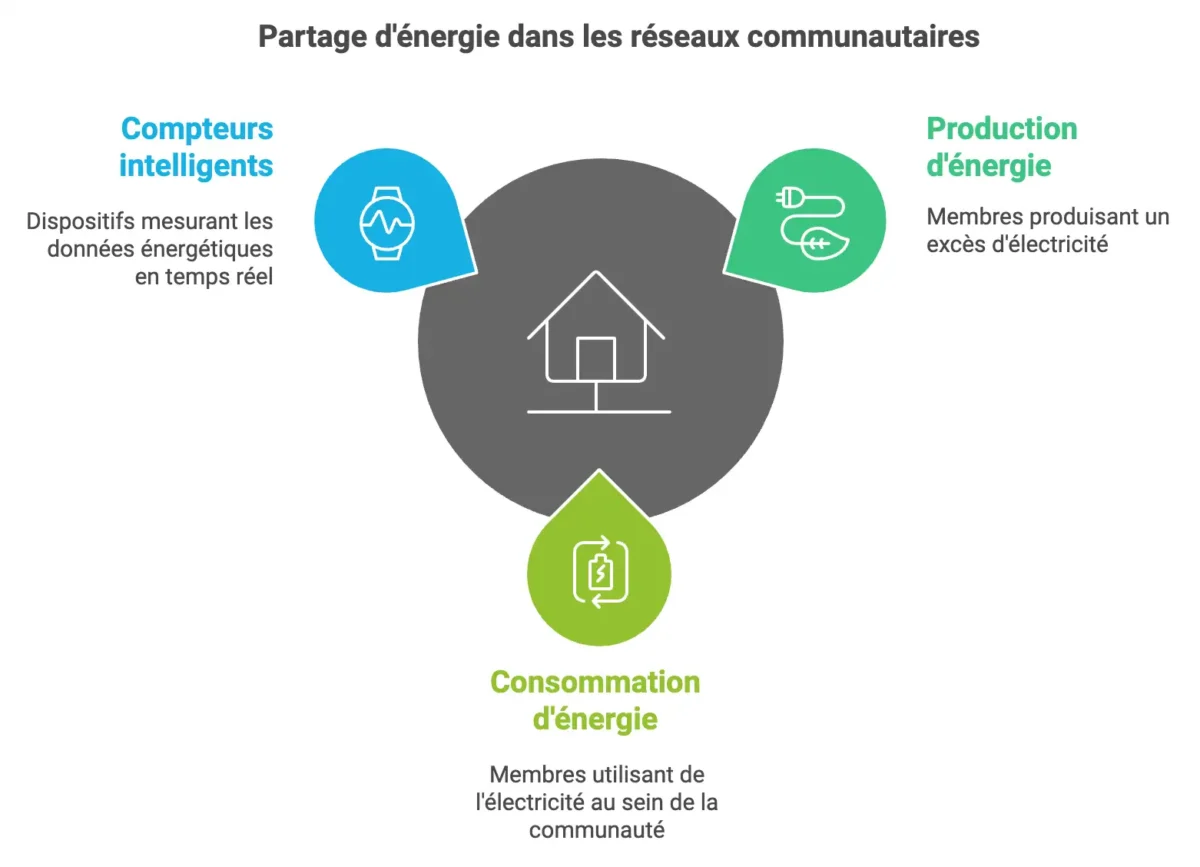 Diagramme expliquant le partage d'énergie dans les réseaux communautaires.