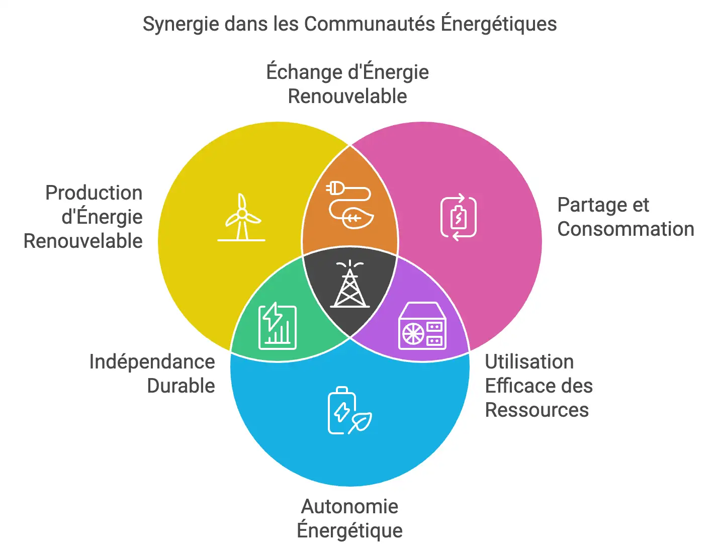 Diagramme montrant la synergie dans les communautés énergétiques